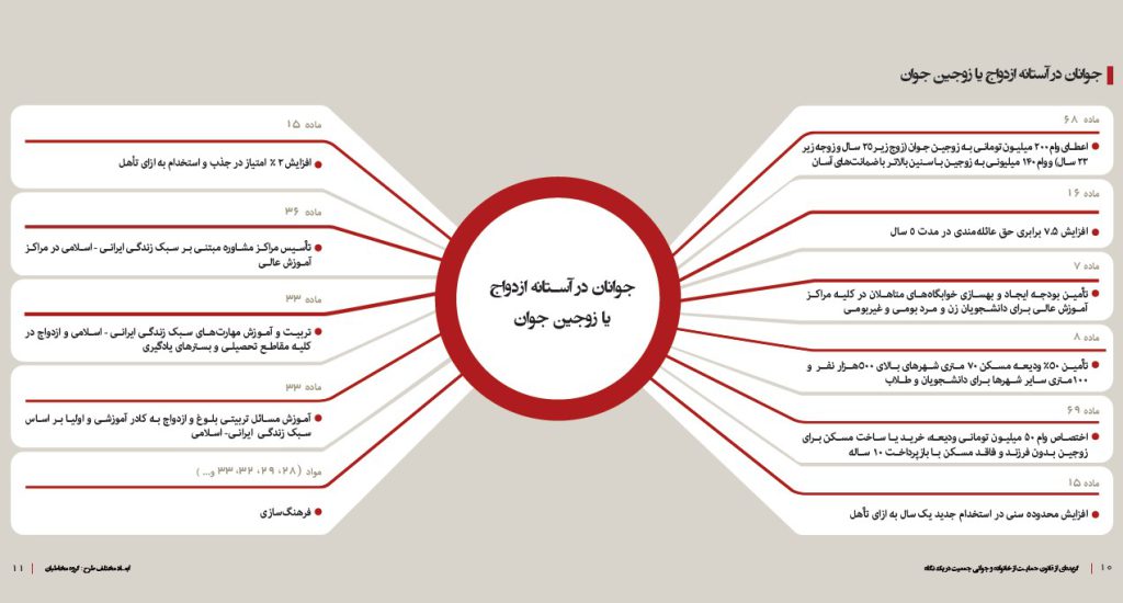 خلاصه نموداری قانون «حمایت از خانواده و جوانی جمعیت»
