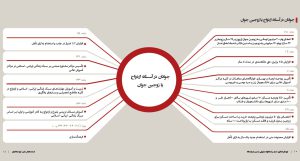 خلاصه نموداری قانون «حمایت از خانواده و جوانی جمعیت»