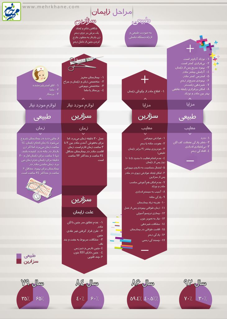 اینفوگرافی «مراحل زایمان طبیعی و سزارین»