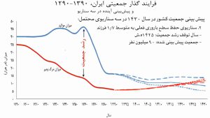 پیش بینی آینده جمعیت ایران